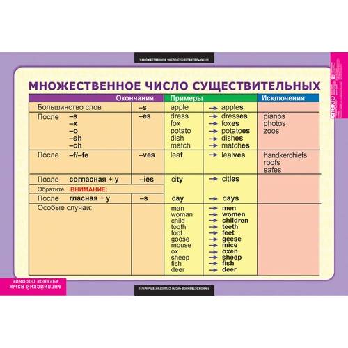 Комплект таблиц для начальной школы «Английский язык. Существительные, прилагательные, местоимения, числительные» 